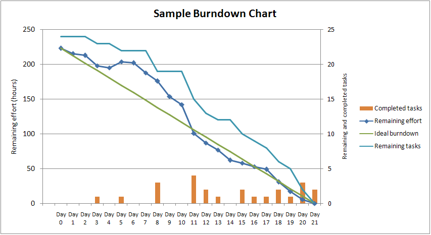 Scrum Burndown Chart - Cách phân tích tiến độ & điều chỉnh sprint thông qua Burndown Chart
