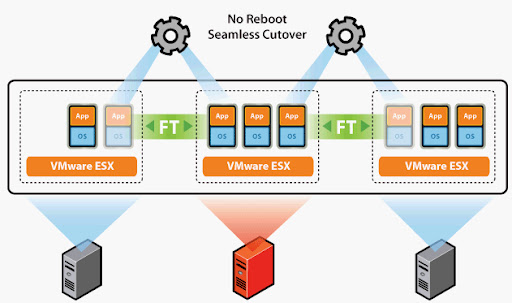 Fault tolerance là gì? Hệ thống chịu lỗi có tác dụng gì?